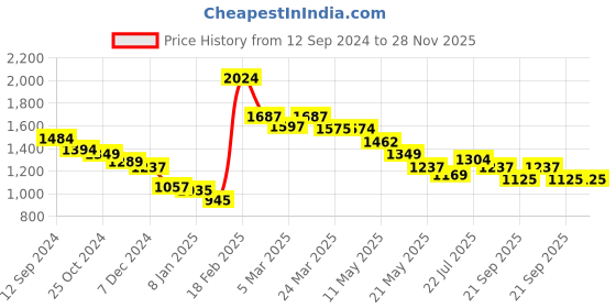 tatacliq.com Styli White Regular Fit Midi Dress styli Price History Graph from 12 Sep 2024 to 28 Nov 2025