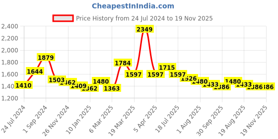 tatacliq.com Styli White Regular Fit Midi Dress With Belt styli Price History Graph from 24 Jul 2024 to 18 Nov 2025