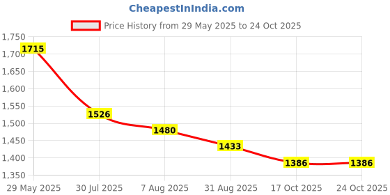 tatacliq.com Styli White Regular Fit Midi Dress With Belt styli Price History Graph from 29 May 2025 to 24 Oct 2025