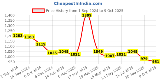 tatacliq.com Styli White Regular Fit Printed Co-Ord Set styli Price History Graph from 1 Sep 2024 to 9 Oct 2025