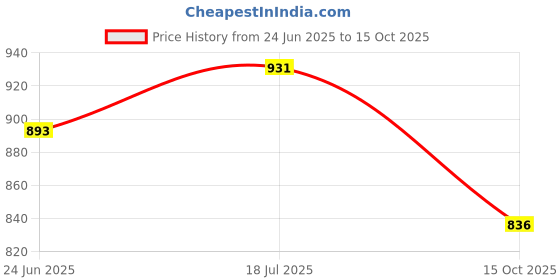 tatacliq.com Styli White Regular Fit Printed Hooded Sweatshirt styli Price History Graph from 24 Jun 2025 to 15 Oct 2025