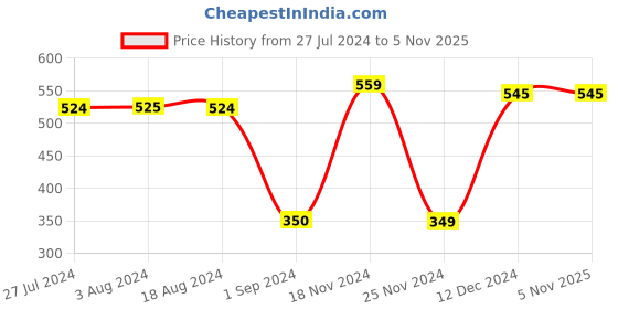 tatacliq.com Styli White Regular Fit Shirt styli Price History Graph from 27 Jul 2024 to 4 Nov 2025