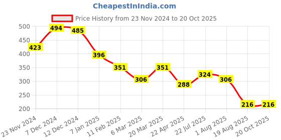 tatacliq.com Styli White Regular fit Solid T-Shirts styli Price History Graph from 23 Nov 2024 to 20 Oct 2025