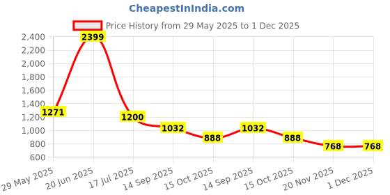tatacliq.com Styli White Regular Fit Texture Shirt styli Price History Graph from 29 May 2025 to 30 Nov 2025