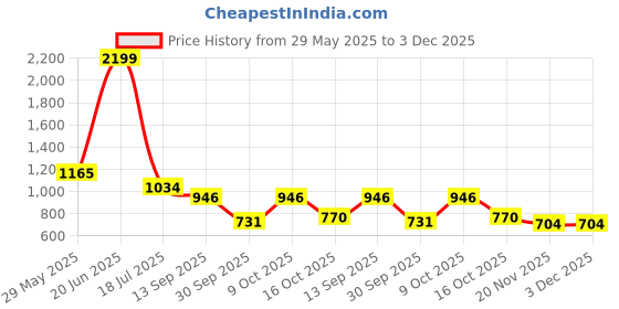tatacliq.com Styli White Regular Fit Texture Shirt styli Price History Graph from 29 May 2025 to 3 Dec 2025