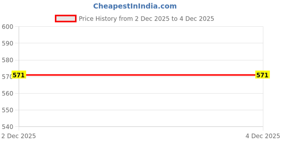 tatacliq.com Styli White Regular Fit Texture Shirt styli Price History Graph from 1 Dec 2025 to 2 Dec 2025