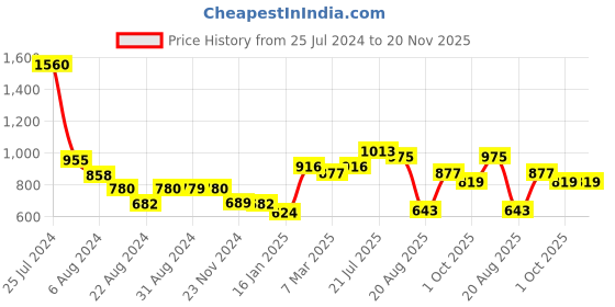 tatacliq.com Styli White Regular Fit Top styli Price History Graph from 25 Jul 2024 to 19 Nov 2025