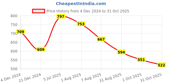 tatacliq.com Styli White Regular Fit Top styli Price History Graph from 4 Dec 2024 to 31 Oct 2025