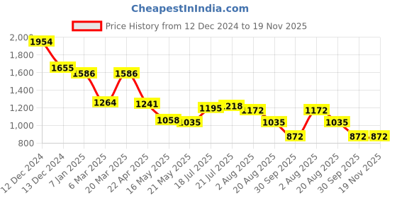 tatacliq.com Styli White Relaxed fit Colorblock Co-Ord Sets styli Price History Graph from 12 Dec 2024 to 18 Nov 2025