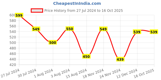 tatacliq.com Styli White Relaxed Fit Graphic Print Oversized Crew T-Shirt styli Price History Graph from 27 Jul 2024 to 16 Oct 2025