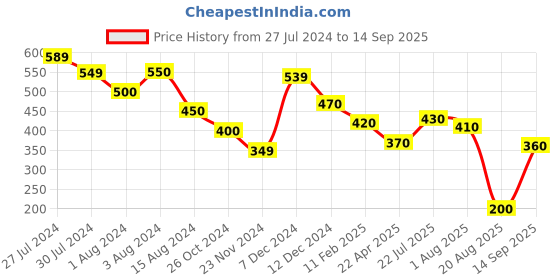 tatacliq.com Styli White Relaxed Fit Graphic Print Oversized Crew T-Shirt styli Price History Graph from 27 Jul 2024 to 14 Sep 2025