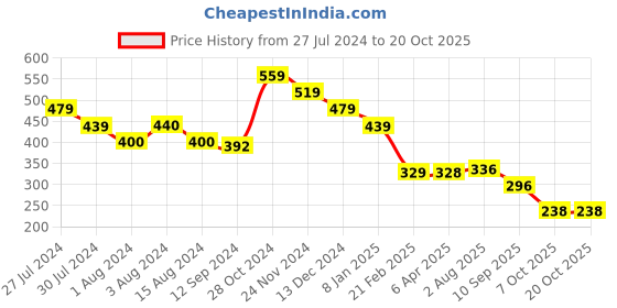 tatacliq.com Styli White Relaxed Fit Oversized Crew T-Shirt styli Price History Graph from 27 Jul 2024 to 20 Oct 2025