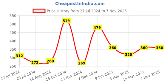 tatacliq.com Styli White Relaxed Fit Oversized Crew T-Shirt styli Price History Graph from 27 Jul 2024 to 5 Nov 2025