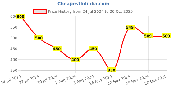tatacliq.com Styli White Relaxed Fit Printed Cotton Oversized Crew T-Shirt styli Price History Graph from 24 Jul 2024 to 20 Oct 2025