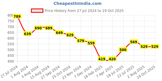 tatacliq.com Styli White Relaxed Fit Printed Cotton Shirt styli Price History Graph from 27 Jul 2024 to 18 Oct 2025