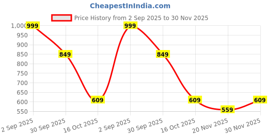 tatacliq.com Styli White Relaxed Fit Printed Cotton Shirt styli Price History Graph from 2 Sep 2025 to 30 Nov 2025
