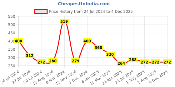 tatacliq.com Styli White Relaxed Fit Printed Oversized Crew T-Shirt styli Price History Graph from 24 Jul 2024 to 4 Dec 2025