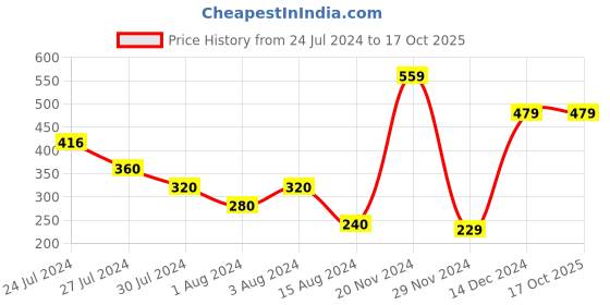 tatacliq.com Styli White Relaxed Fit Printed Oversized Crew T-Shirt styli Price History Graph from 24 Jul 2024 to 16 Oct 2025