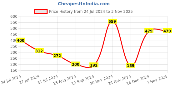 tatacliq.com Styli White Relaxed Fit Printed Oversized Crew T-Shirt styli Price History Graph from 24 Jul 2024 to 2 Nov 2025