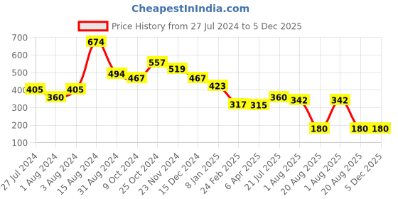 tatacliq.com Styli White Relaxed Fit Printed Oversized Crew T-Shirt styli Price History Graph from 27 Jul 2024 to 4 Dec 2025