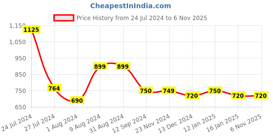 tatacliq.com Styli White Relaxed Fit Striped Joggers styli Price History Graph from 24 Jul 2024 to 6 Nov 2025
