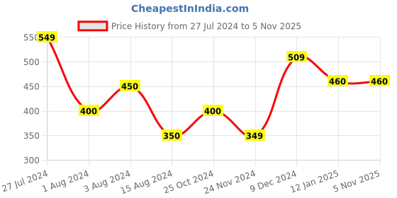tatacliq.com Styli White Relaxed Fit Striped Oversized Crew T-Shirt styli Price History Graph from 27 Jul 2024 to 5 Nov 2025