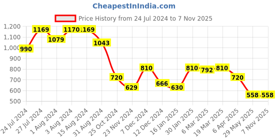 tatacliq.com Styli White Relaxed Fit Striped Oversized T-Shirt & Shorts Set styli Price History Graph from 24 Jul 2024 to 6 Nov 2025
