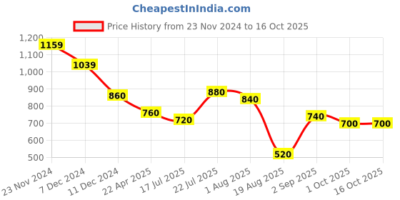 tatacliq.com Styli White Relaxed Fit Textured Co-Ords styli Price History Graph from 23 Nov 2024 to 16 Oct 2025