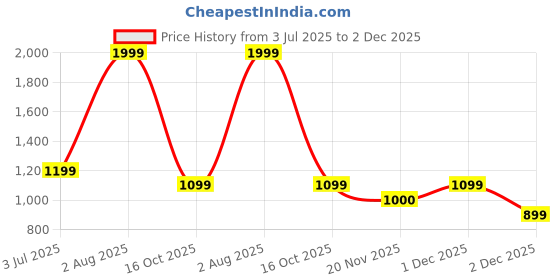 tatacliq.com Styli White Satchel Handbag styli Price History Graph from 3 Jul 2025 to 1 Dec 2025