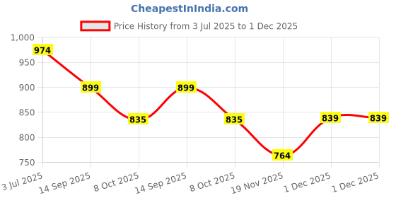 tatacliq.com Styli White Satchel Handbag styli Price History Graph from 3 Jul 2025 to 1 Dec 2025