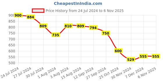 tatacliq.com Styli White Self Design A Line Dress styli Price History Graph from 24 Jul 2024 to 6 Nov 2025