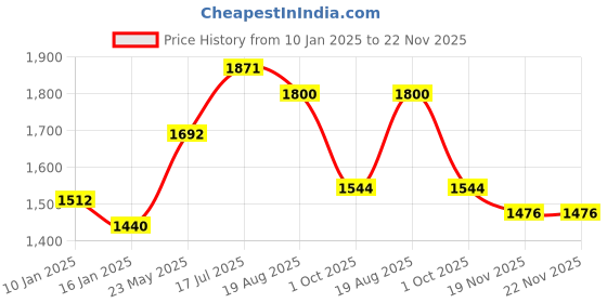 tatacliq.com Styli White Self Design Blazer styli Price History Graph from 10 Jan 2025 to 22 Nov 2025