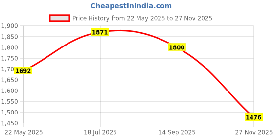 tatacliq.com Styli White Self Design Blazer styli Price History Graph from 22 May 2025 to 27 Nov 2025