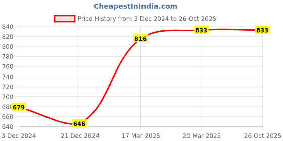 tatacliq.com Styli White Self Design Midi Dress styli Price History Graph from 3 Dec 2024 to 26 Oct 2025