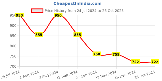 tatacliq.com Styli White Self Design Shirt Dress styli Price History Graph from 24 Jul 2024 to 26 Oct 2025