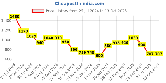 tatacliq.com Styli White Self Pattern A-Line Dress styli Price History Graph from 25 Jul 2024 to 11 Oct 2025