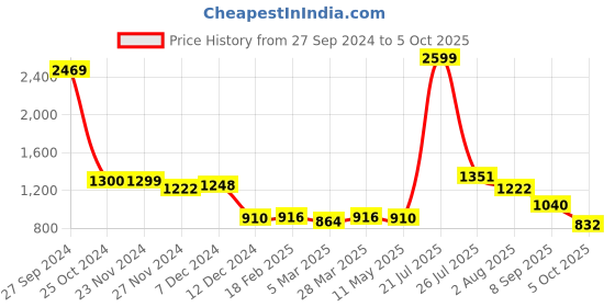 tatacliq.com Styli White Self Pattern A-Line Dress styli Price History Graph from 27 Sep 2024 to 5 Oct 2025