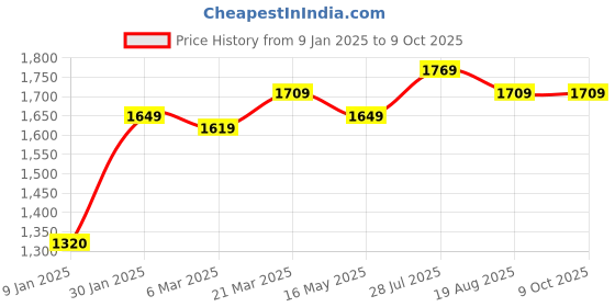 tatacliq.com Styli White Self Pattern Cardigan styli Price History Graph from 9 Jan 2025 to 8 Oct 2025