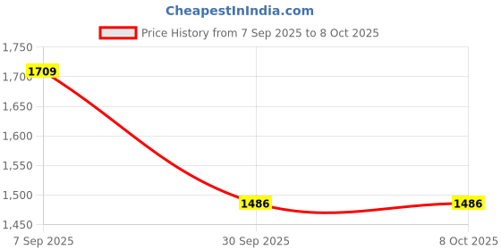 tatacliq.com Styli White Self Pattern Cardigan styli Price History Graph from 7 Sep 2025 to 8 Oct 2025