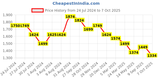 tatacliq.com Styli White Self Pattern Maxi Dress styli Price History Graph from 24 Jul 2024 to 7 Oct 2025
