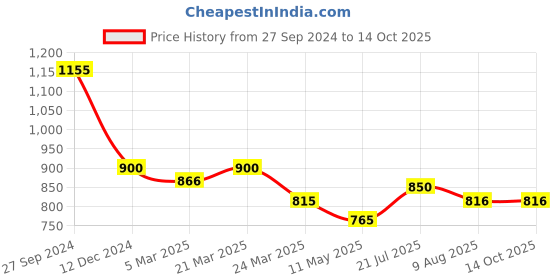 tatacliq.com Styli White Self Pattern Shift Dress styli Price History Graph from 27 Sep 2024 to 12 Oct 2025