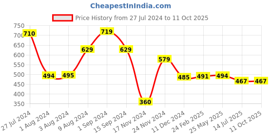 tatacliq.com Styli White Self Pattern Shirt styli Price History Graph from 27 Jul 2024 to 10 Oct 2025