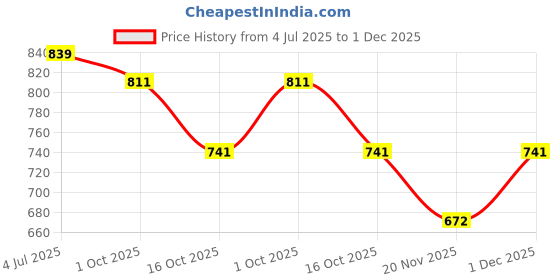 tatacliq.com Styli White Shoulder Handbag styli Price History Graph from 4 Jul 2025 to 1 Dec 2025