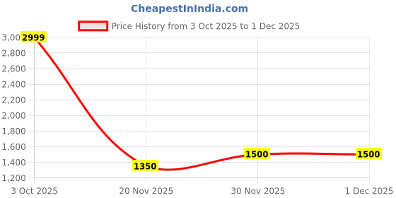 tatacliq.com Styli White Shoulder Handbag With Card Holder styli Price History Graph from 3 Oct 2025 to 30 Nov 2025