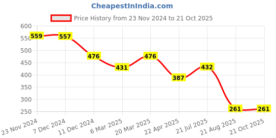 tatacliq.com Styli White Slim Fit Solid T-Shirt styli Price History Graph from 23 Nov 2024 to 21 Oct 2025