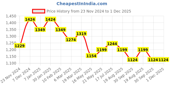 tatacliq.com Styli White Solid Handbag styli Price History Graph from 23 Nov 2024 to 30 Nov 2025