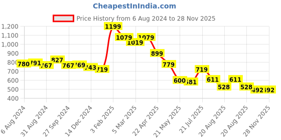 tatacliq.com Styli White Solid Hobo Handbag styli Price History Graph from 6 Aug 2024 to 28 Nov 2025