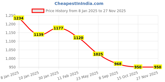 tatacliq.com Styli White Solid Shoulder Handbag styli Price History Graph from 8 Jan 2025 to 26 Nov 2025