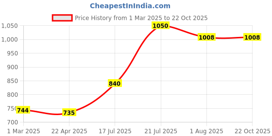 tatacliq.com Styli White Solid Shoulder Handbag styli Price History Graph from 1 Mar 2025 to 21 Oct 2025