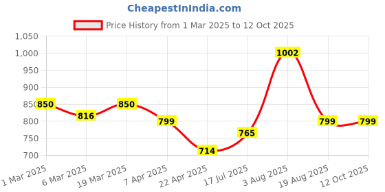 tatacliq.com Styli White Solid Sling Handbag styli Price History Graph from 1 Mar 2025 to 12 Oct 2025